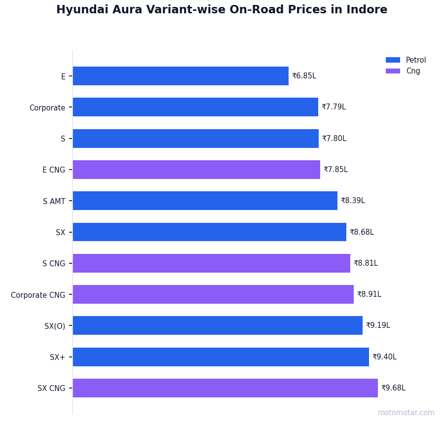 Hyundai Aura variant-wise on-road price list in Indore Hyundai Aura variant-wise on-road price list in Indore