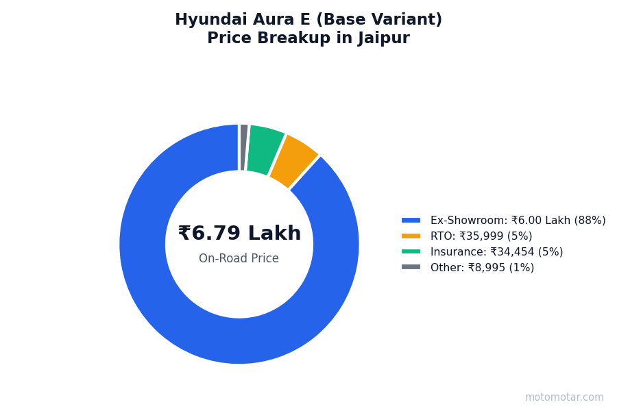 Hyundai Aura price breakup in Jaipur - ex-showroom, RTO, insurance, and other charges Hyundai Aura price breakup in Jaipur - ex-showroom, RTO, insurance, and other charges