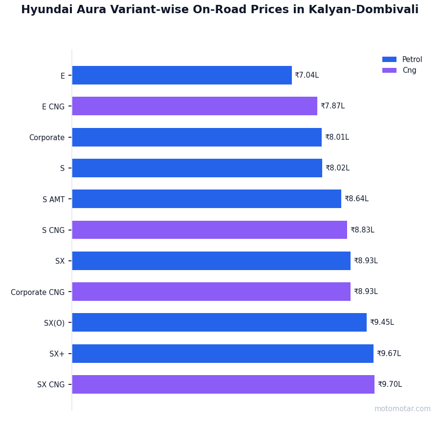 Hyundai Aura variant-wise on-road price list in Kalyan-Dombivali