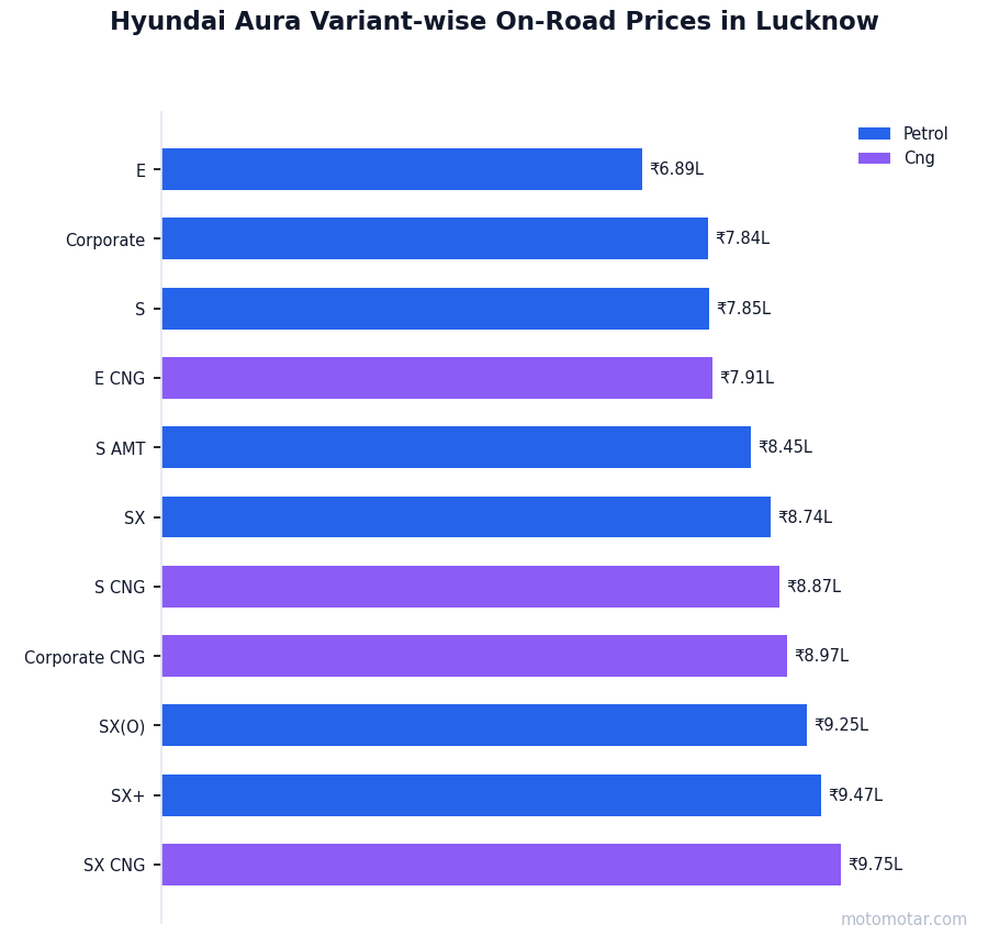 Hyundai Aura variant-wise on-road price list in Lucknow