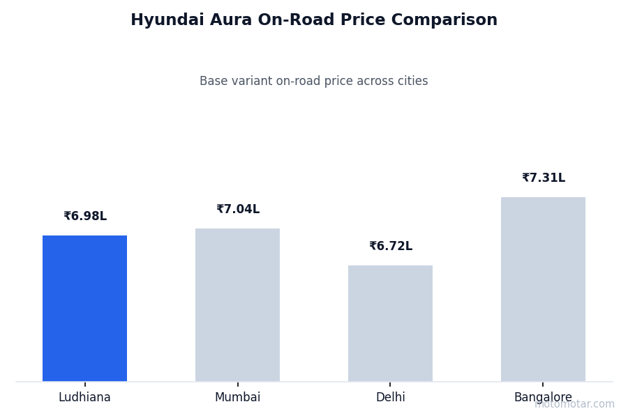 Hyundai Aura on-road price comparison across Ludhiana and other major cities Hyundai Aura on-road price comparison across Ludhiana and other major cities
