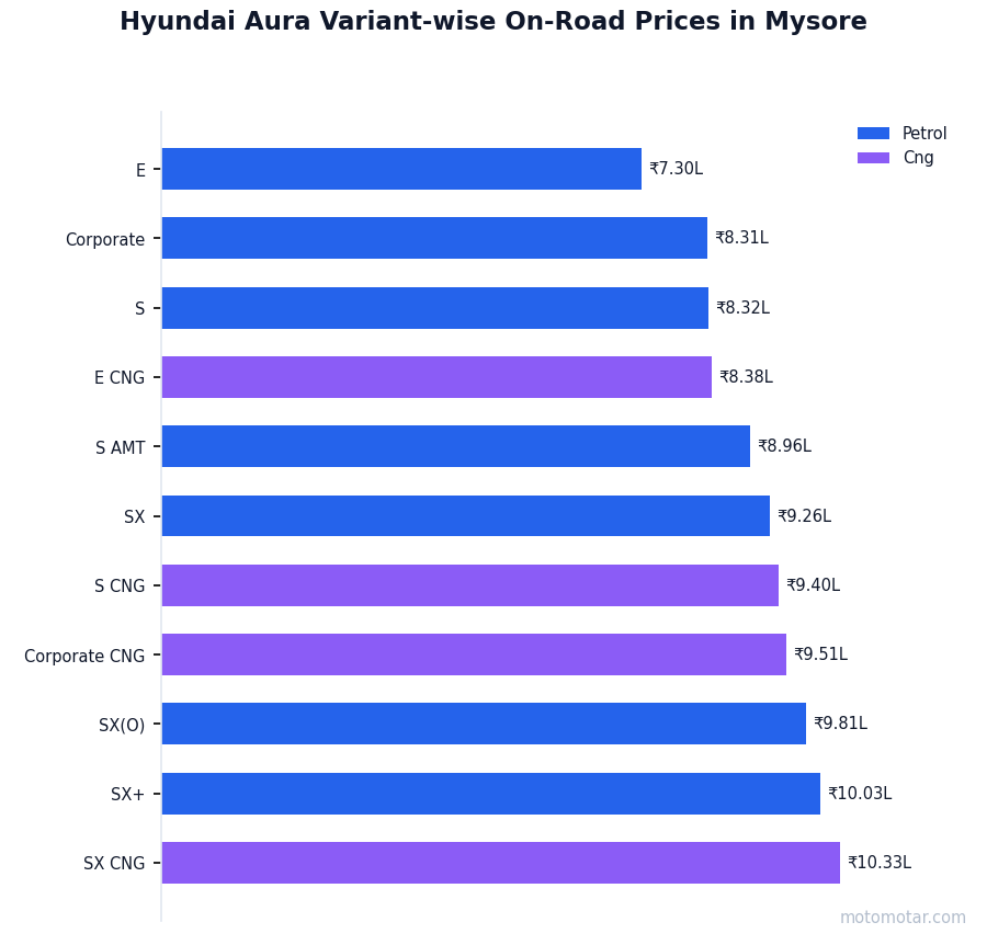 Hyundai Aura variant-wise on-road price list in Mysore
