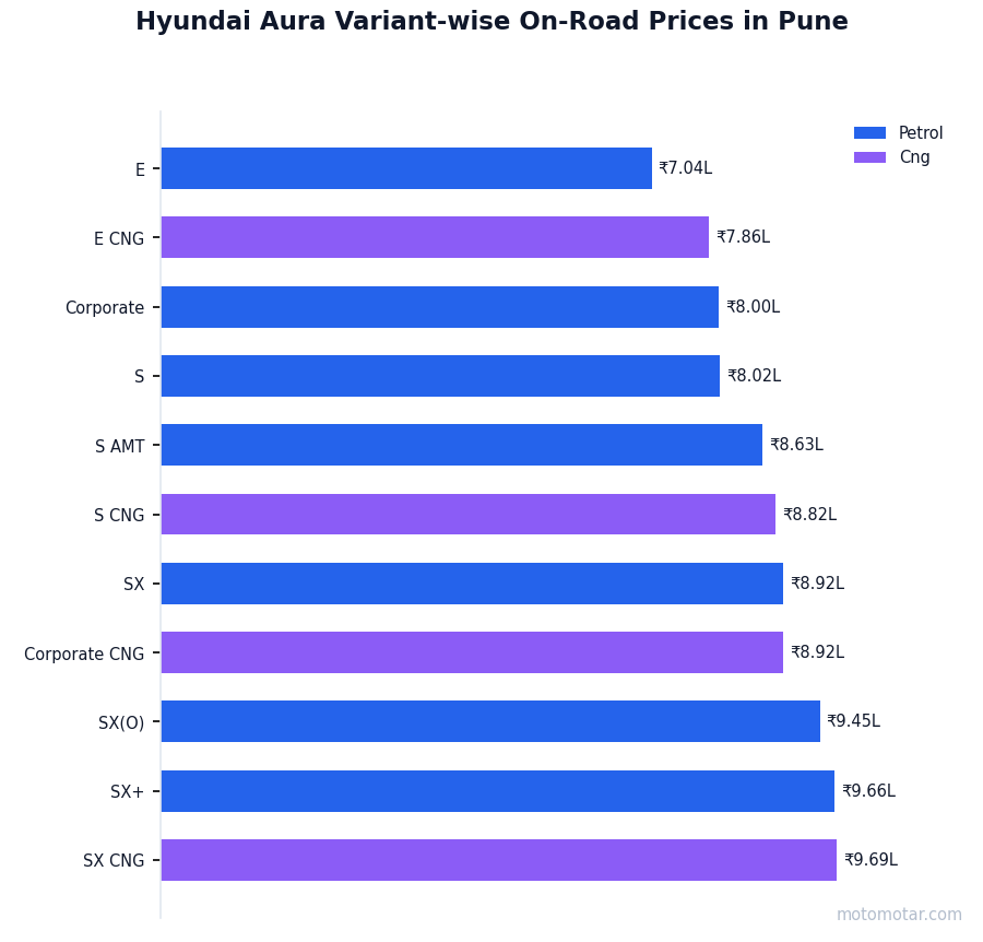 Hyundai Aura variant-wise on-road price list in Pune