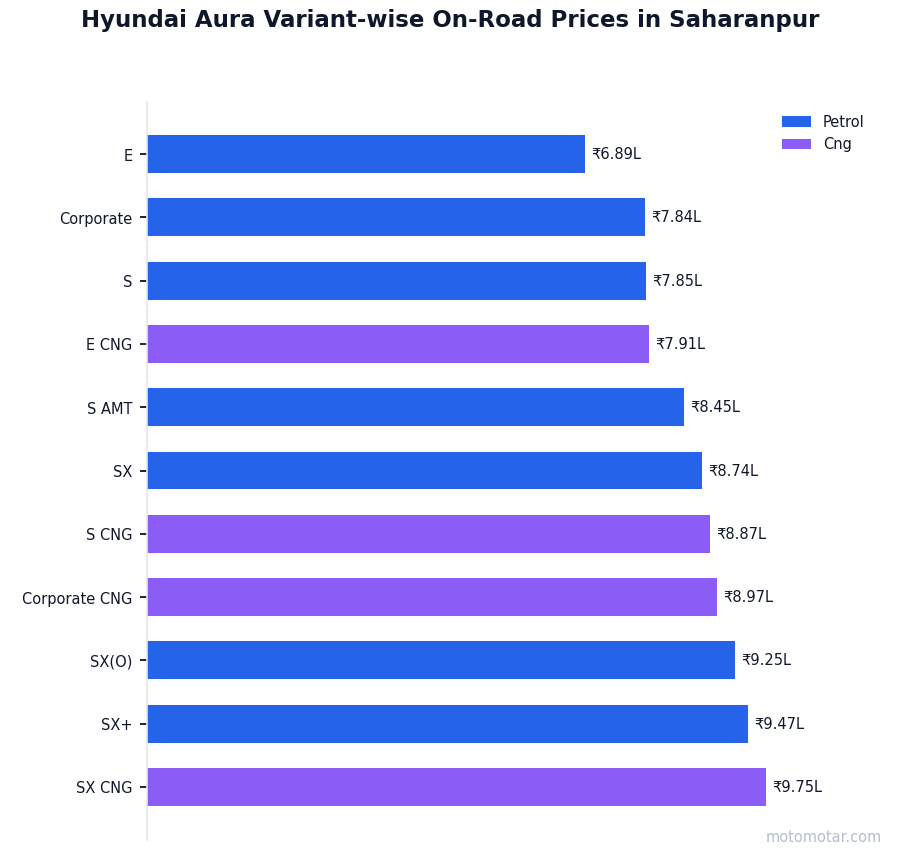 Hyundai Aura variant-wise on-road price list in Saharanpur Hyundai Aura variant-wise on-road price list in Saharanpur