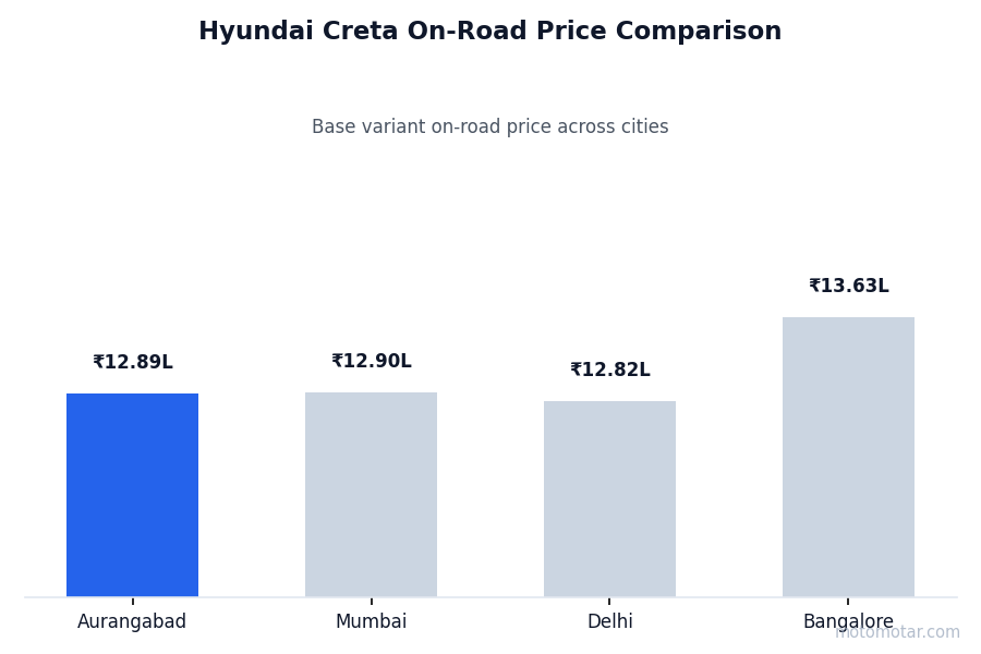 Hyundai Creta on-road price comparison across Aurangabad and other major cities Hyundai Creta on-road price comparison across Aurangabad and other major cities