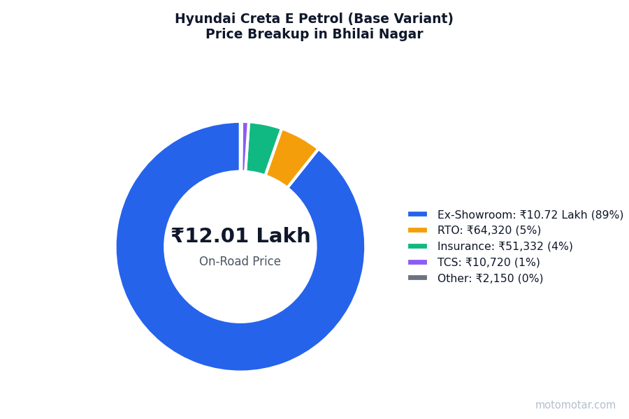Hyundai Creta price breakup in Bhilai Nagar - ex-showroom, RTO, insurance, and other charges