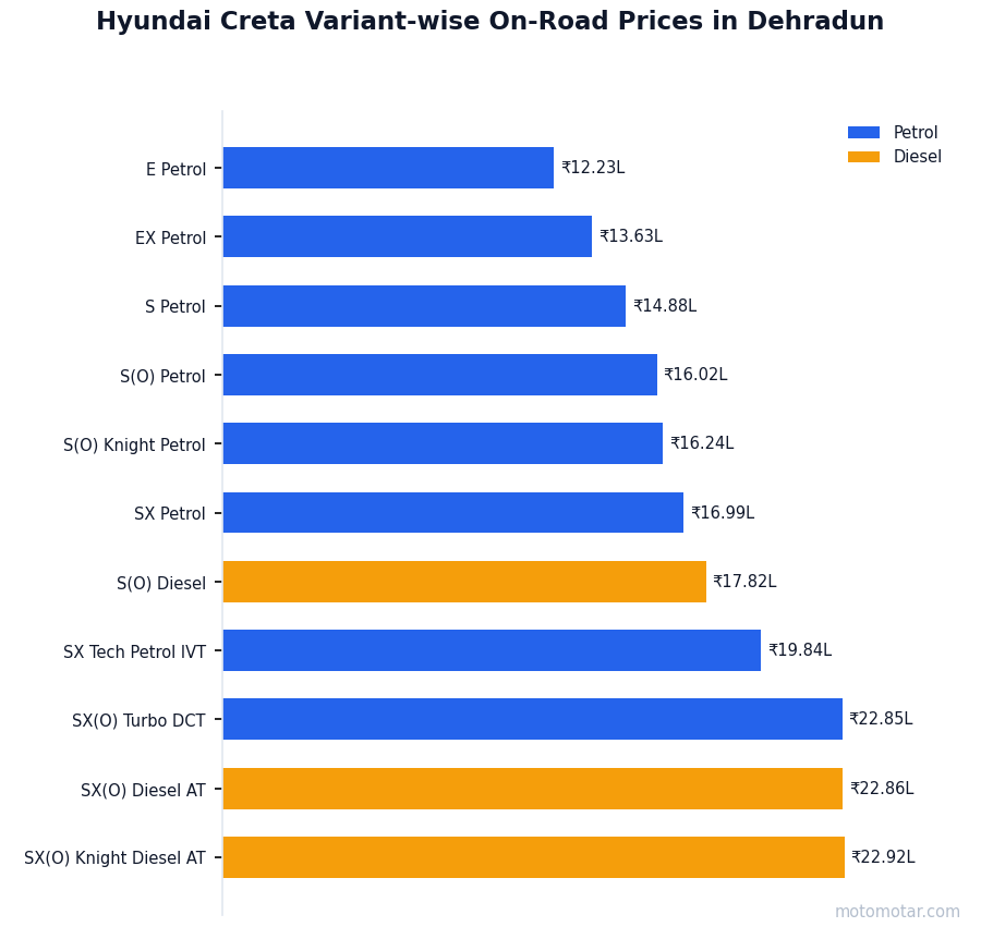 Hyundai Creta variant-wise on-road price list in Dehradun
