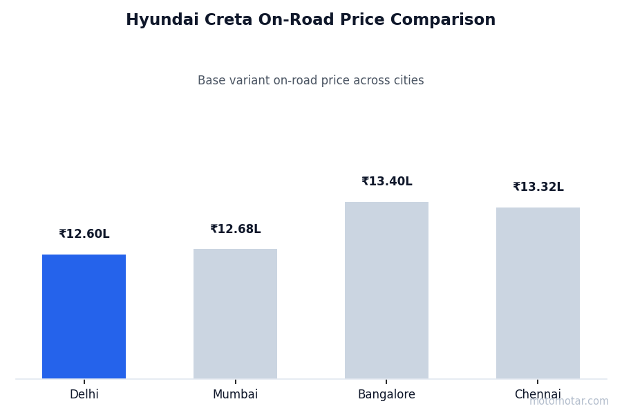 Hyundai Creta on-road price comparison across Delhi and other major cities