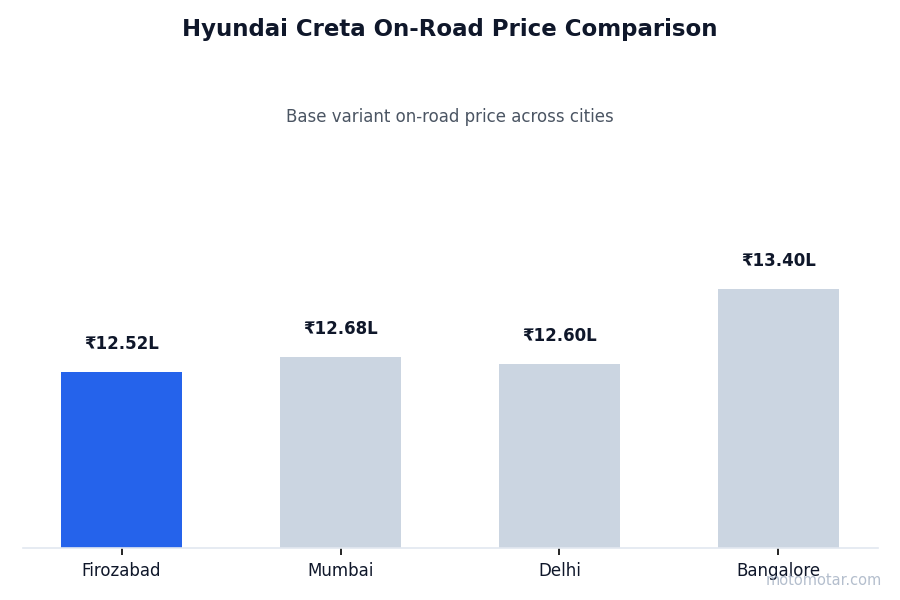 Hyundai Creta on-road price comparison across Firozabad and other major cities