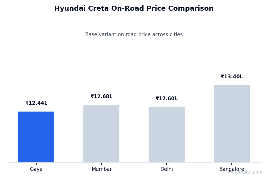 Hyundai Creta on-road price comparison across Gaya and other major cities