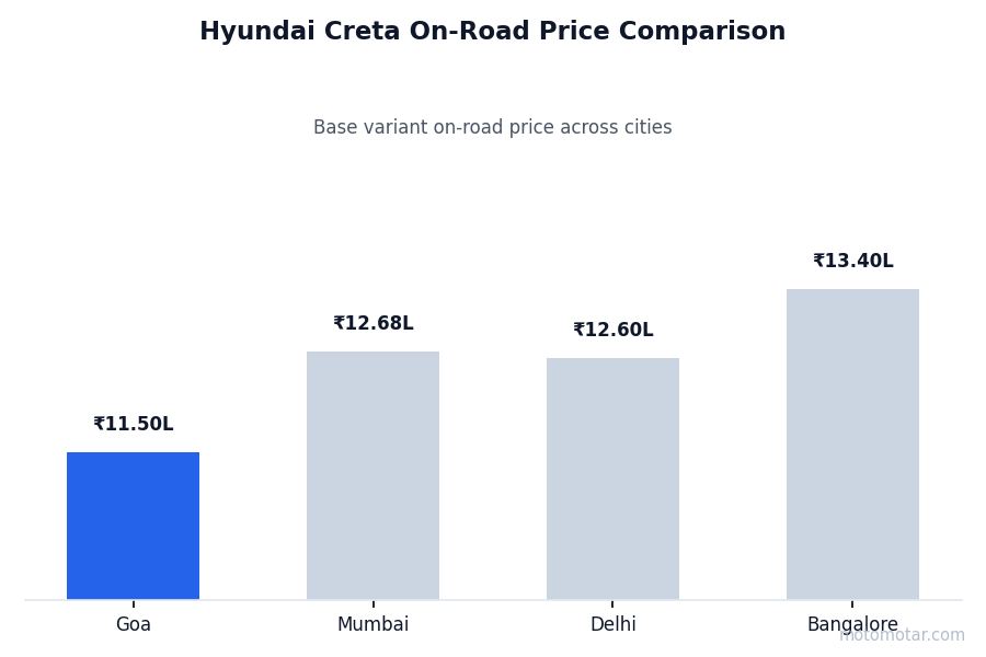 Hyundai Creta on-road price comparison across Goa and other major cities