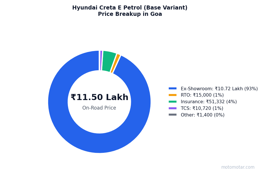 Hyundai Creta price breakup in Goa - ex-showroom, RTO, insurance, and other charges