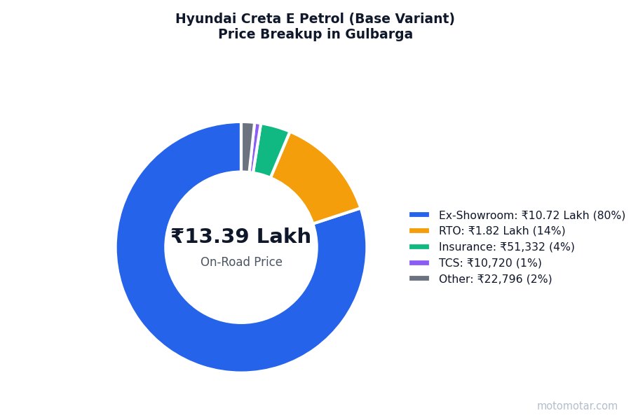Hyundai Creta price breakup in Gulbarga - ex-showroom, RTO, insurance, and other charges