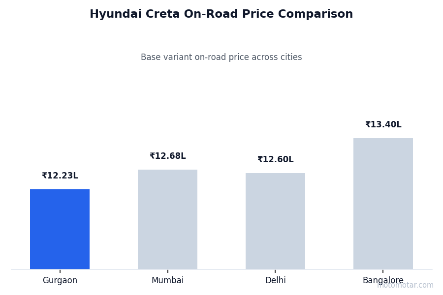 Hyundai Creta on-road price comparison across Gurgaon and other major cities