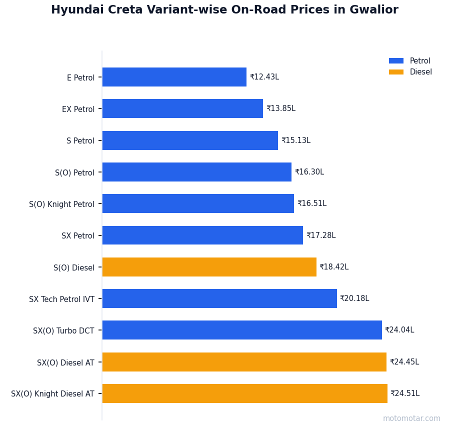 Hyundai Creta variant-wise on-road price list in Gwalior