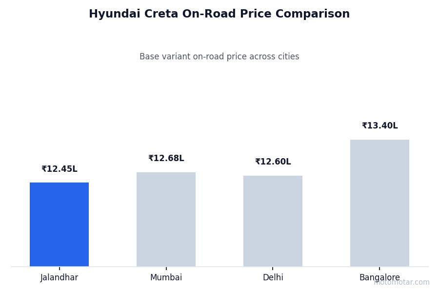 Hyundai Creta on-road price comparison across Jalandhar and other major cities