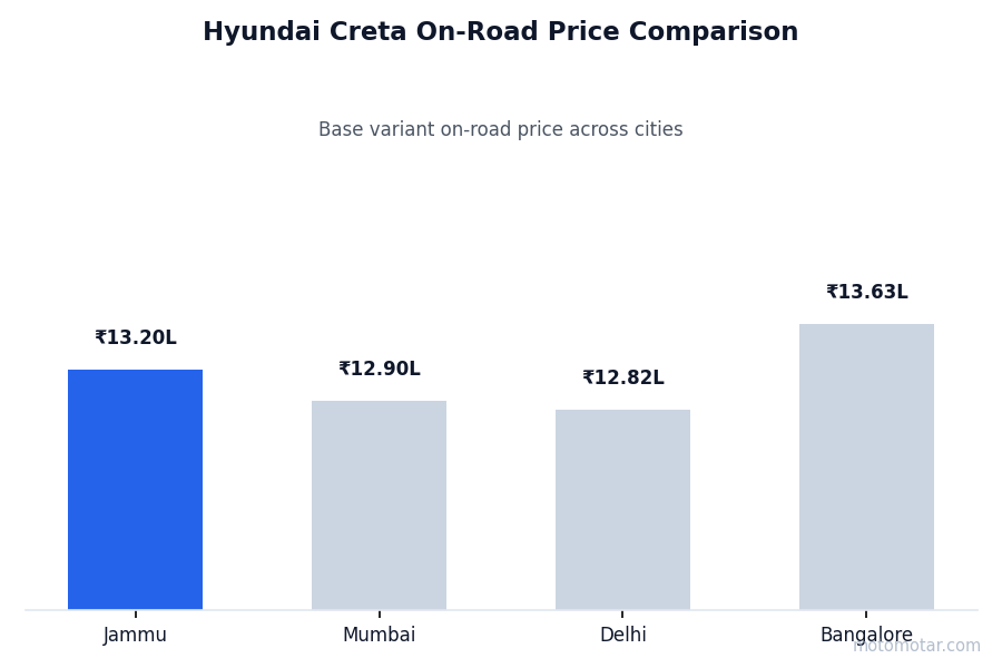 Hyundai Creta on-road price comparison across Jammu and other major cities Hyundai Creta on-road price comparison across Jammu and other major cities