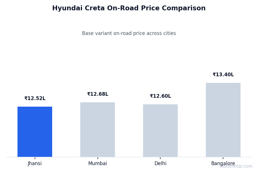 Hyundai Creta on-road price comparison across Jhansi and other major cities