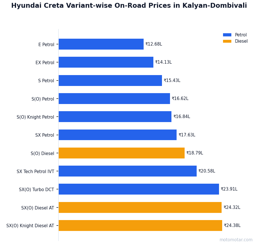 Hyundai Creta variant-wise on-road price list in Kalyan-Dombivali