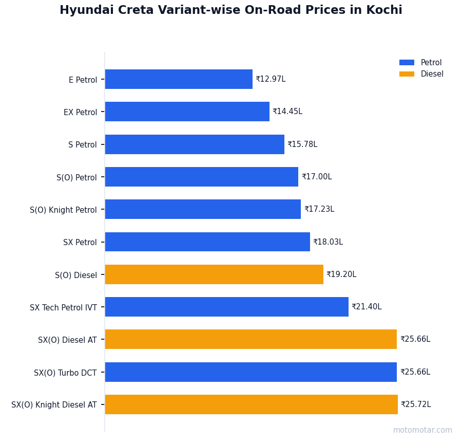 Hyundai Creta variant-wise on-road price list in Kochi