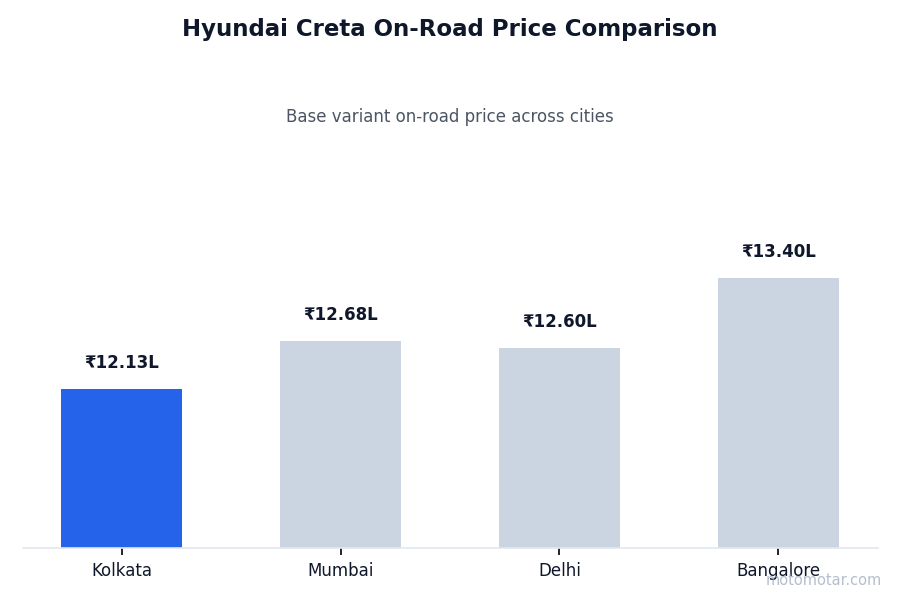 Hyundai Creta on-road price comparison across Kolkata and other major cities