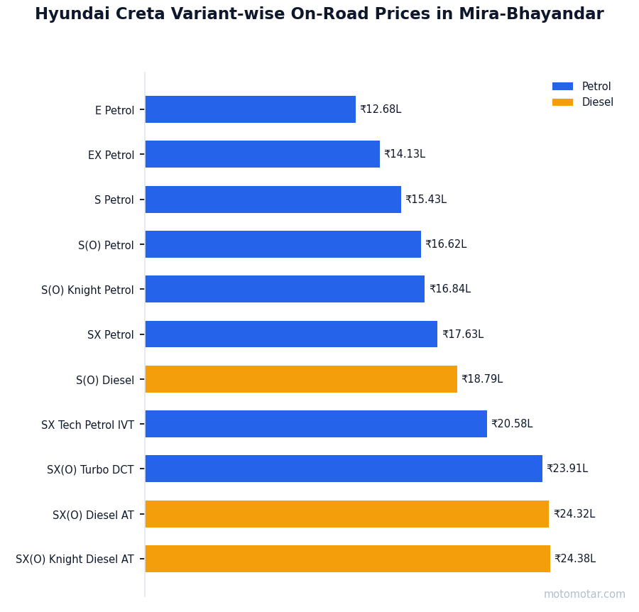 Hyundai Creta variant-wise on-road price list in Mira-Bhayandar