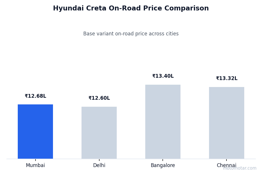 Hyundai Creta on-road price comparison across Mumbai and other major cities