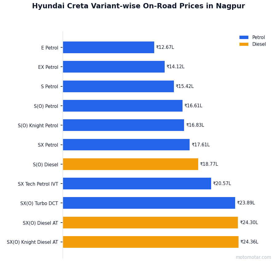 Hyundai Creta variant-wise on-road price list in Nagpur
