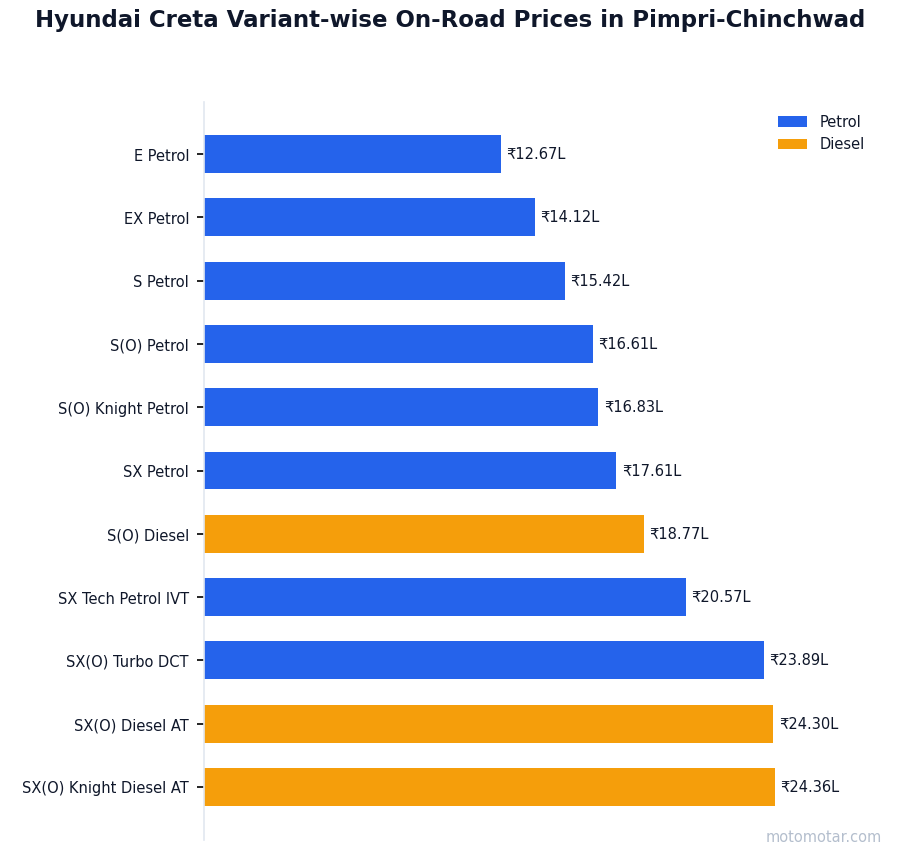Hyundai Creta variant-wise on-road price list in Pimpri-Chinchwad