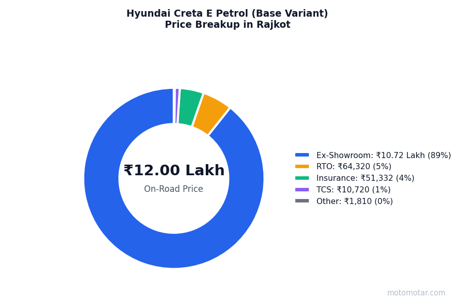 Hyundai Creta price breakup in Rajkot - ex-showroom, RTO, insurance, and other charges