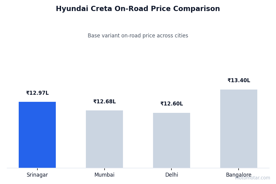 Hyundai Creta on-road price comparison across Srinagar and other major cities
