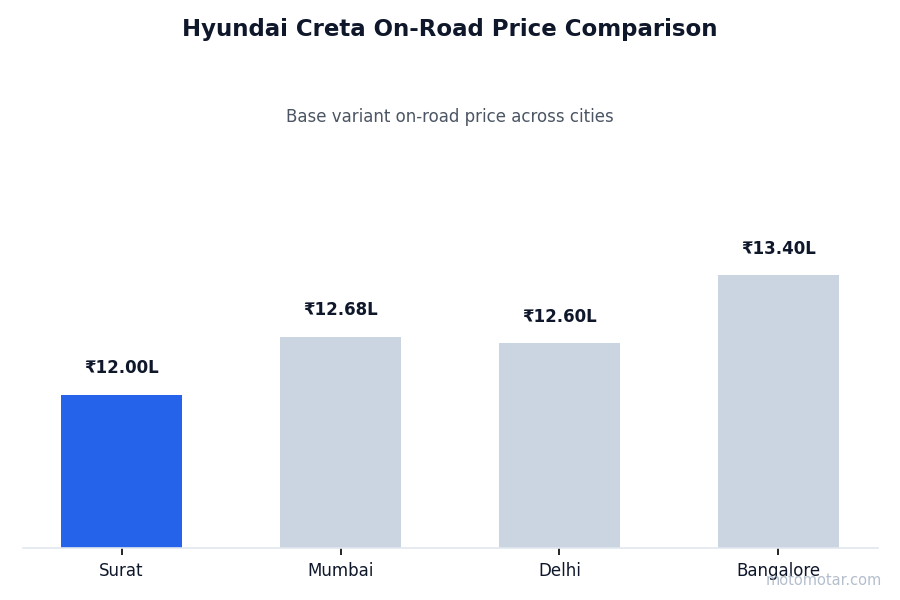 Hyundai Creta on-road price comparison across Surat and other major cities