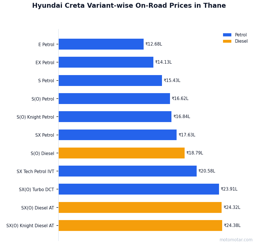 Hyundai Creta variant-wise on-road price list in Thane