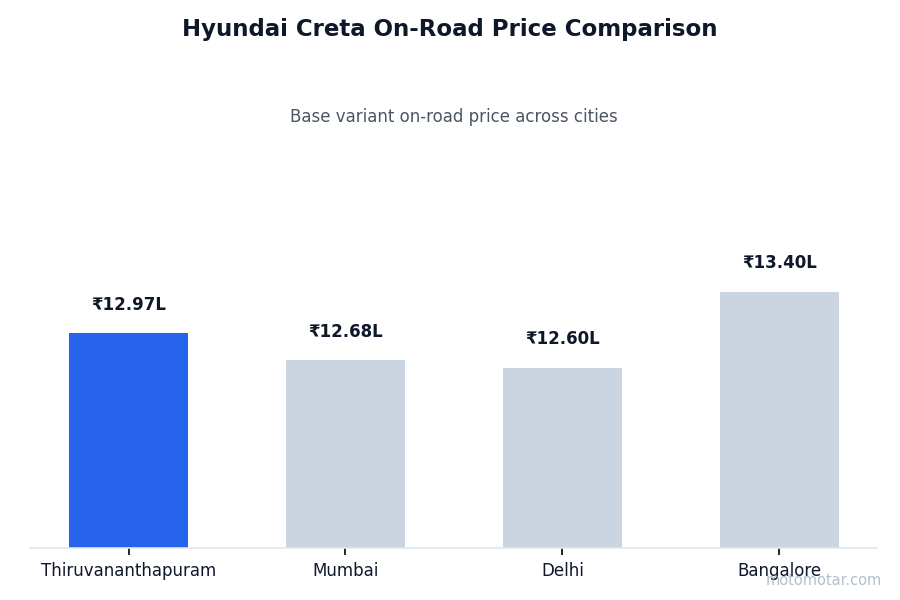 Hyundai Creta on-road price comparison across Thiruvananthapuram and other major cities