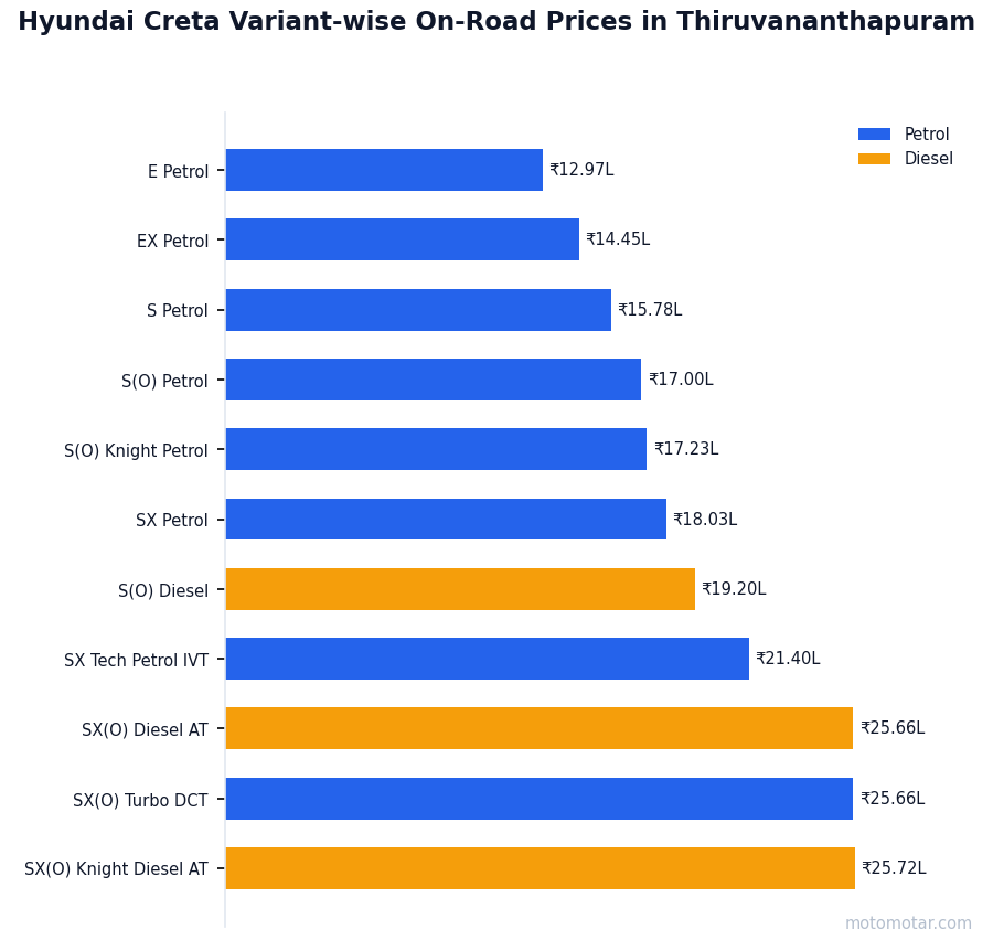 Hyundai Creta variant-wise on-road price list in Thiruvananthapuram