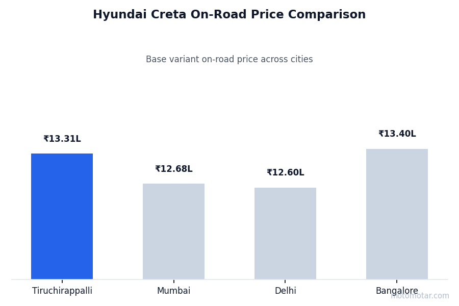 Hyundai Creta on-road price comparison across Tiruchirappalli and other major cities