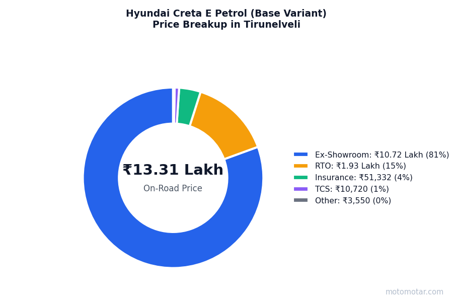 Hyundai Creta price breakup in Tirunelveli - ex-showroom, RTO, insurance, and other charges