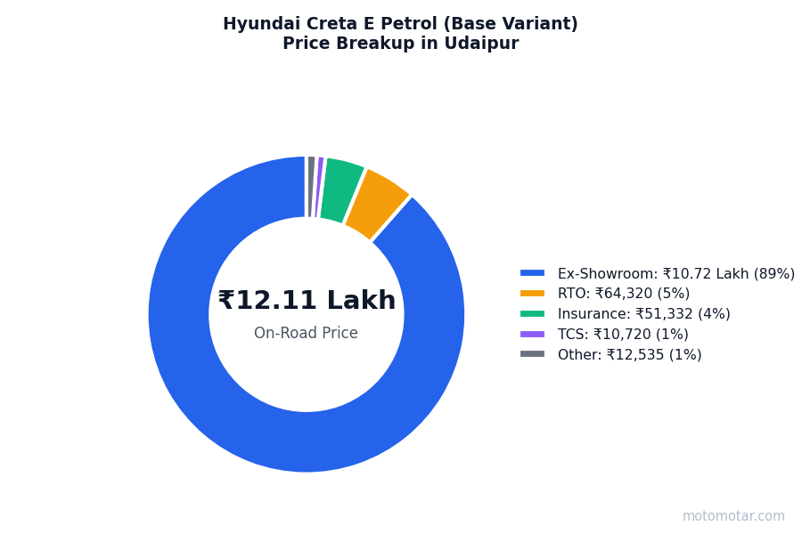Hyundai Creta price breakup in Udaipur - ex-showroom, RTO, insurance, and other charges