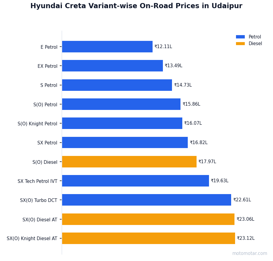 Hyundai Creta variant-wise on-road price list in Udaipur