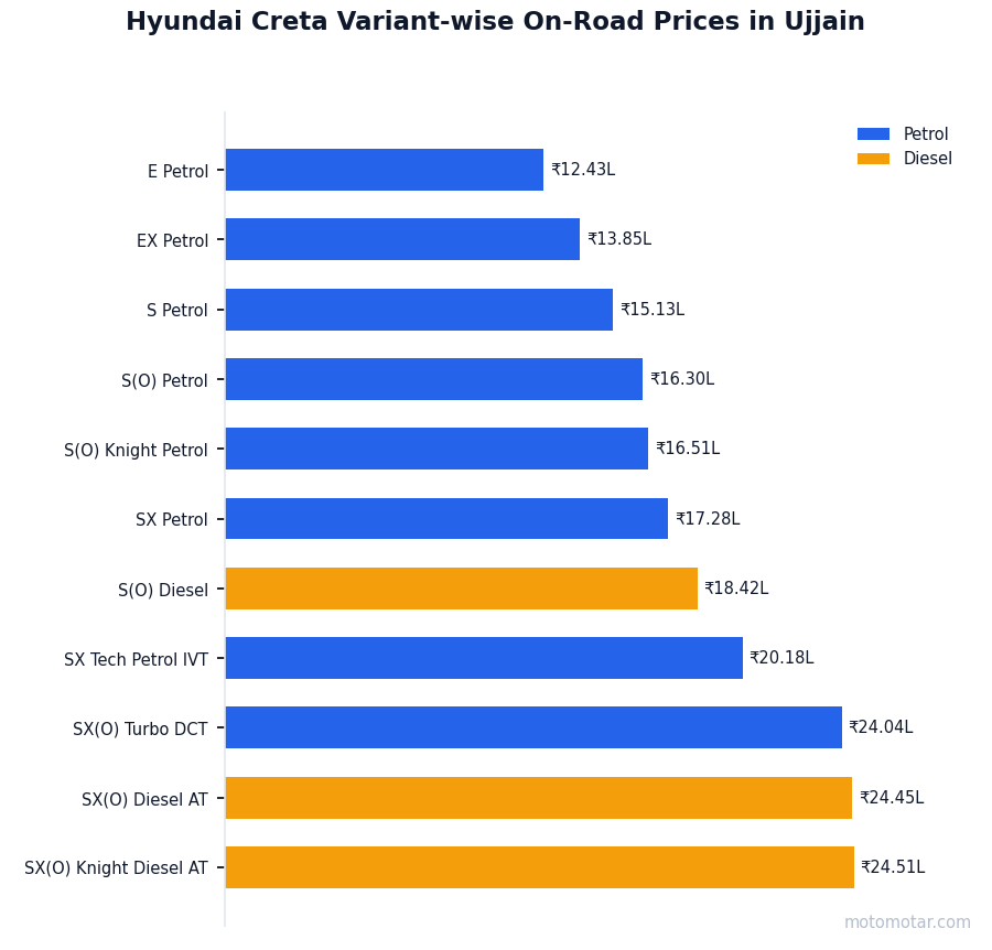 Hyundai Creta variant-wise on-road price list in Ujjain