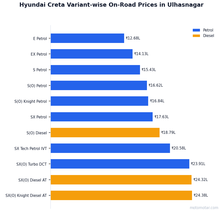 Hyundai Creta variant-wise on-road price list in Ulhasnagar