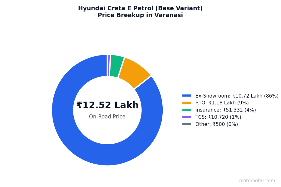 Hyundai Creta price breakup in Varanasi - ex-showroom, RTO, insurance, and other charges