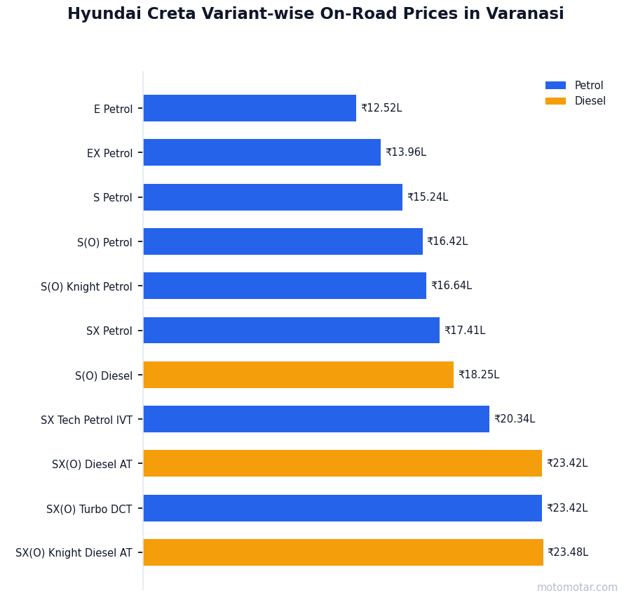 Hyundai Creta variant-wise on-road price list in Varanasi