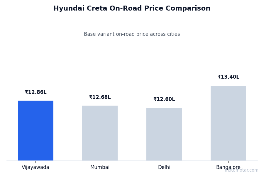 Hyundai Creta on-road price comparison across Vijayawada and other major cities