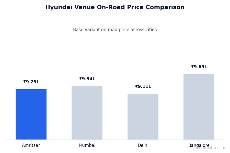 Hyundai Venue on-road price comparison across Amritsar and other major cities
