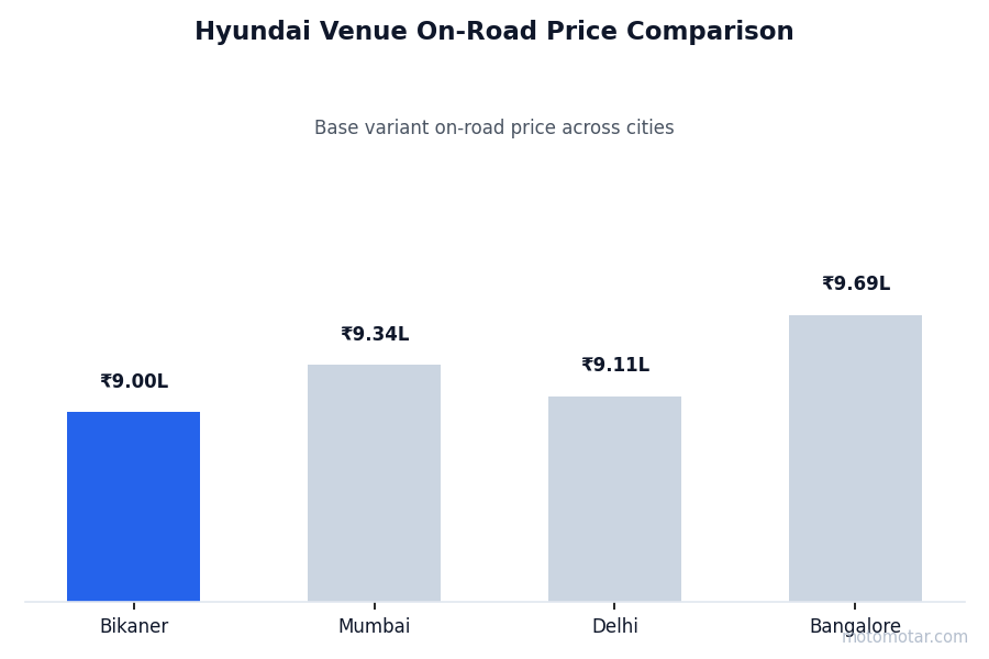 Hyundai Venue on-road price comparison across Bikaner and other major cities