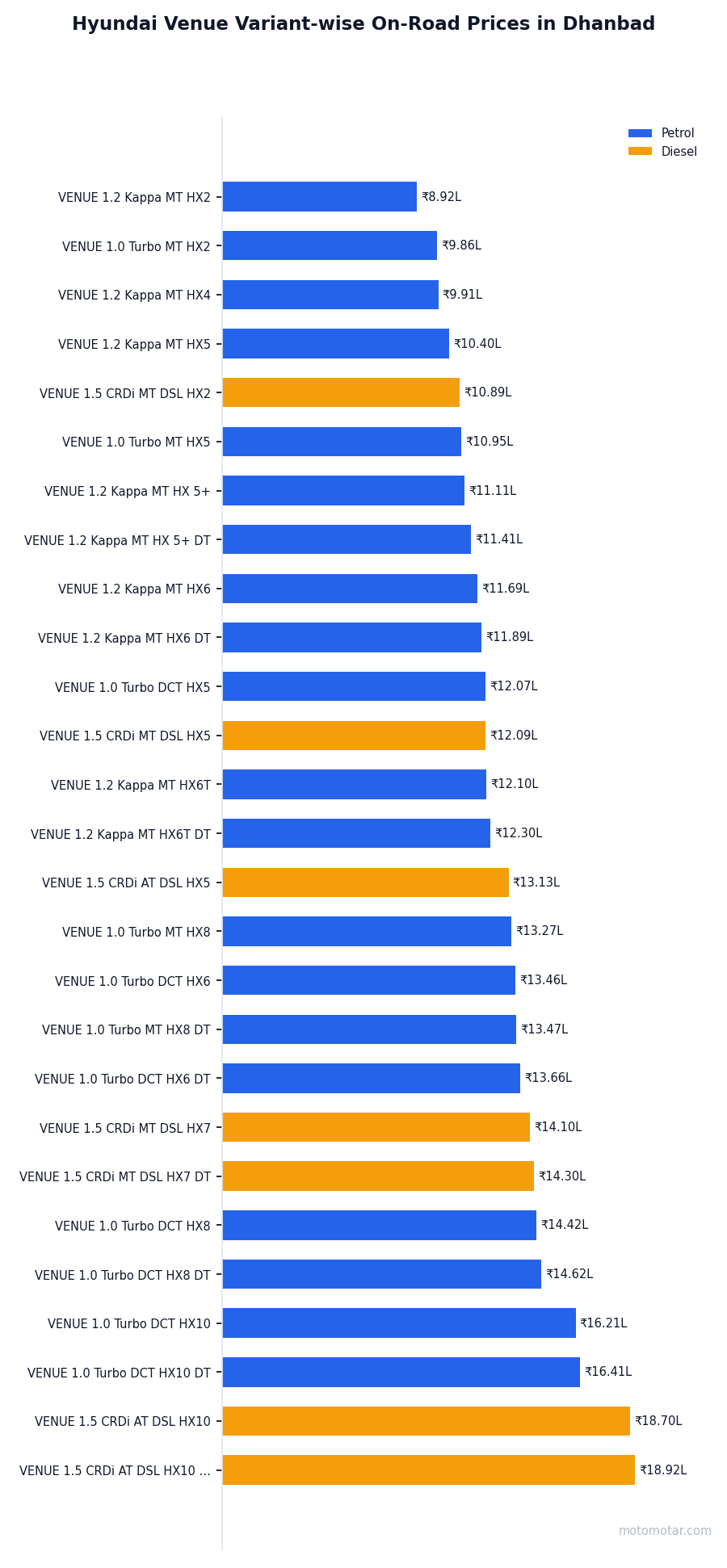 Hyundai Venue variant-wise on-road price list in Dhanbad