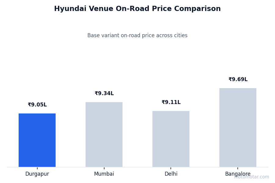 Hyundai Venue on-road price comparison across Durgapur and other major cities
