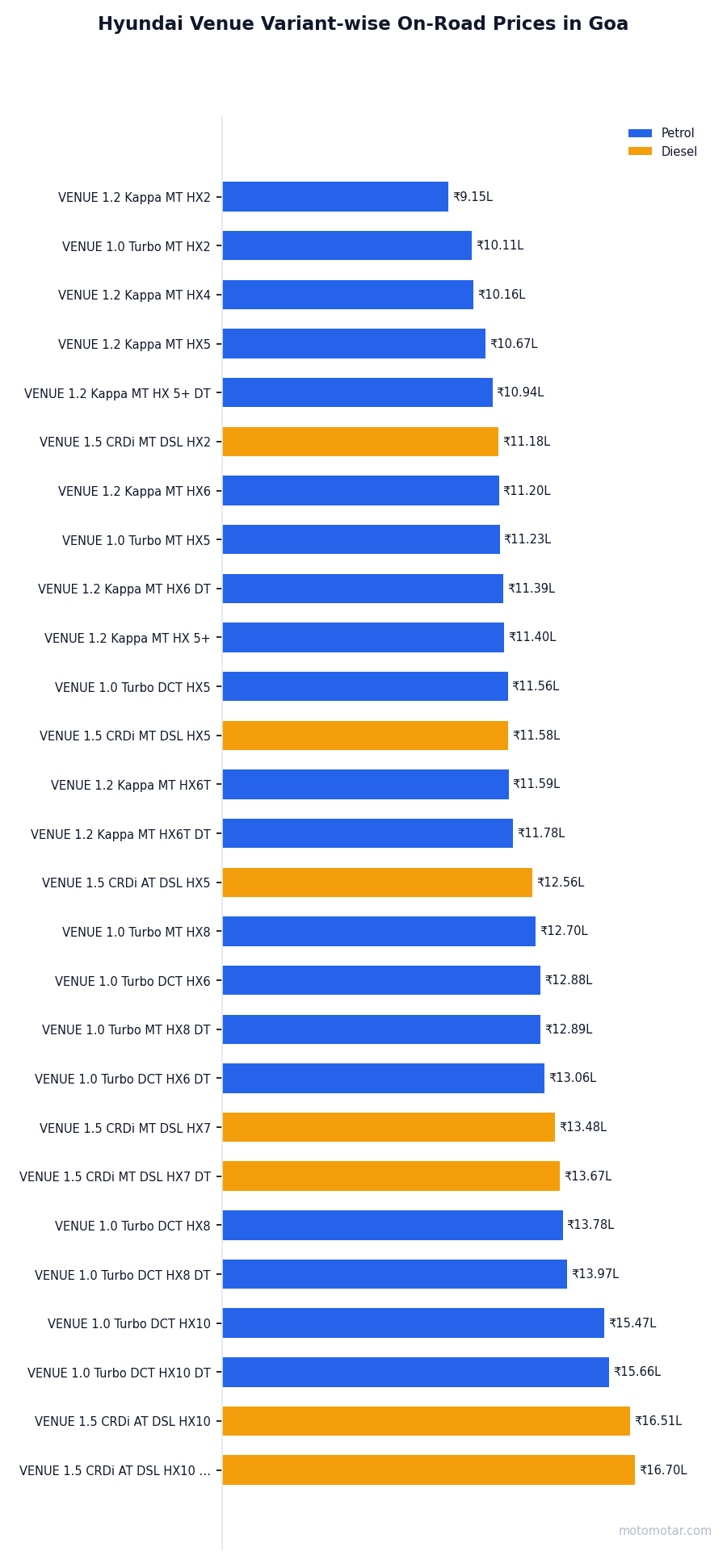 Hyundai Venue variant-wise on-road price list in Goa