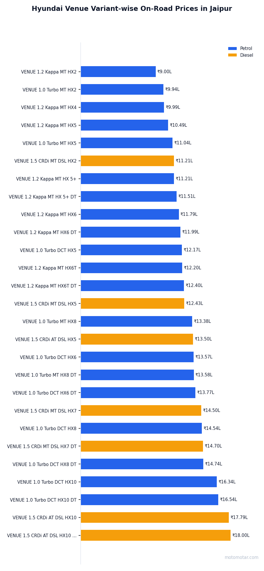 Hyundai Venue variant-wise on-road price list in Jaipur